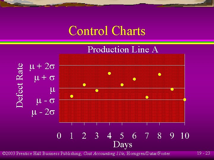 Control Charts Defect Rate Production Line A + 2 + - - 2 Days