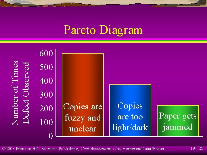 Number of Times Defect Observed Pareto Diagram 600 500 400 300 200 100 0