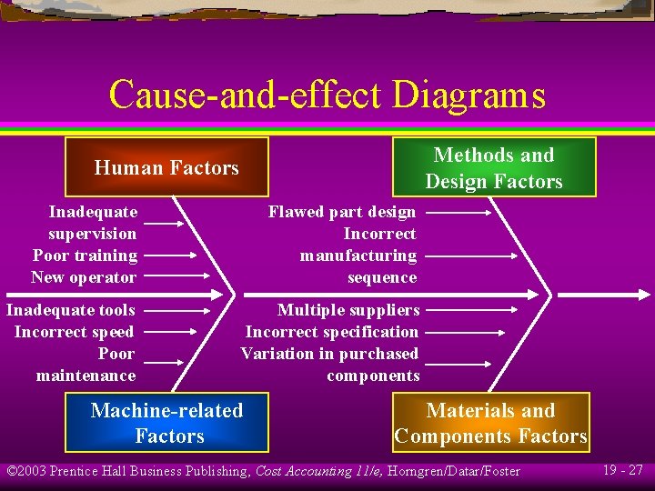 Cause-and-effect Diagrams Methods and Design Factors Human Factors Inadequate supervision Poor training New operator