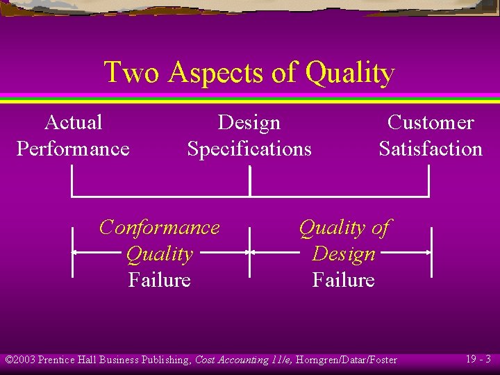 Two Aspects of Quality Actual Performance Design Specifications Conformance Quality Failure Customer Satisfaction Quality