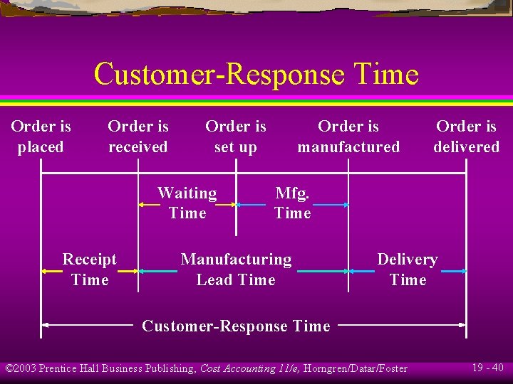 Customer-Response Time Order is placed Order is received Order is set up Waiting Time