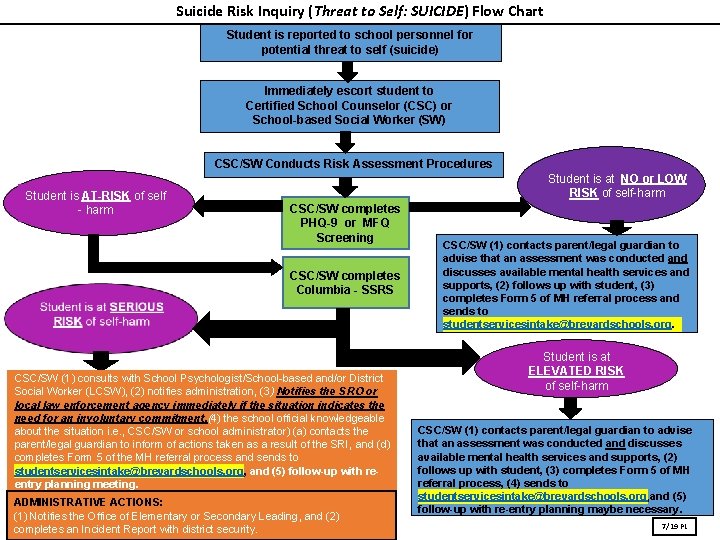 Suicide Risk Inquiry (Threat to Self: SUICIDE) Flow Chart Student is reported to school