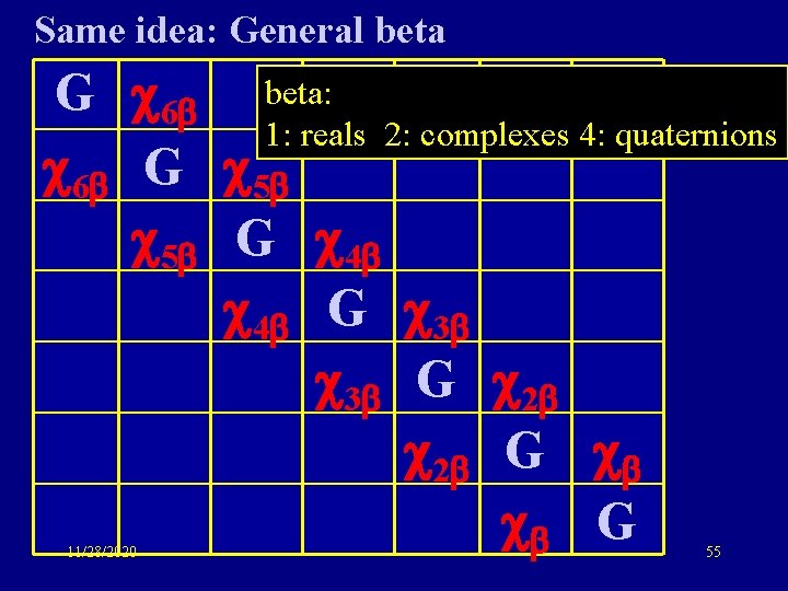 Same idea: General beta G 6 beta: 1: reals 2: complexes 4: quaternions 6