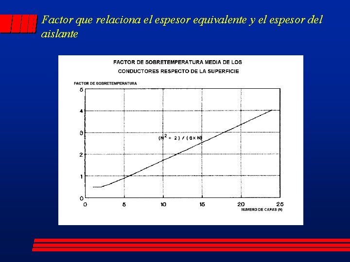 Factor que relaciona el espesor equivalente y el espesor del aislante 