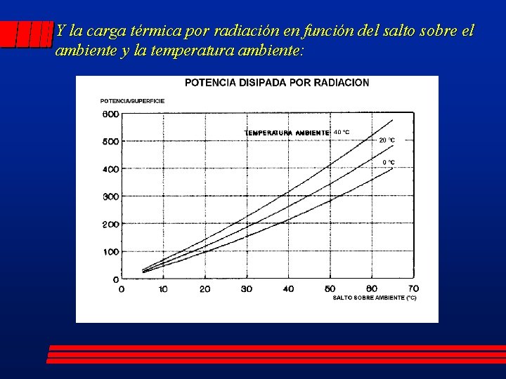 Y la carga térmica por radiación en función del salto sobre el ambiente y