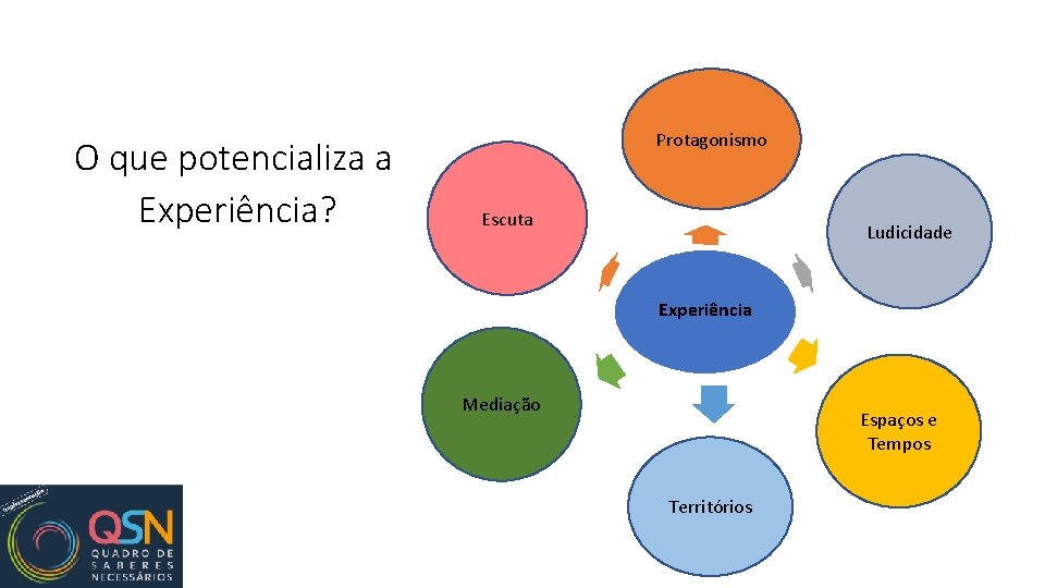 O que potencializa a Experiência? Protagonismo Escuta Ludicidade Experiência Mediação Espaços e Tempos Territórios