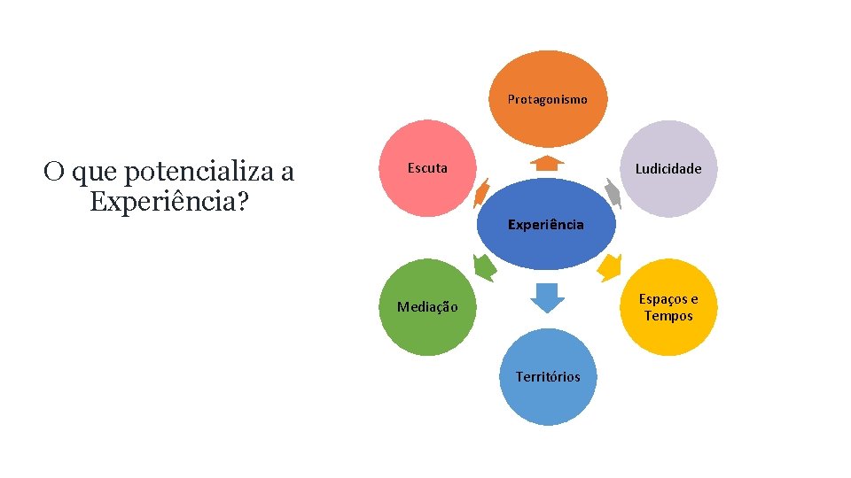 Protagonismo O que potencializa a Experiência? Escuta Ludicidade Experiência Espaços e Tempos Mediação Territórios