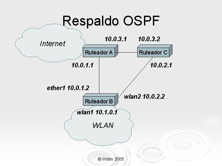 Respaldo OSPF 10. 0. 3. 1 Internet Ruteador A 10. 0. 3. 2 Ruteador