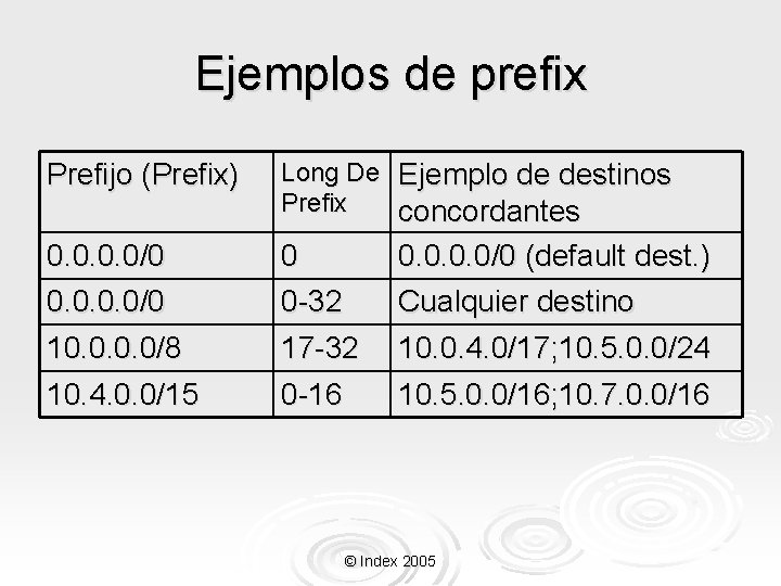 Ejemplos de prefix Prefijo (Prefix) Long De Ejemplo de destinos Prefix concordantes 0. 0/0