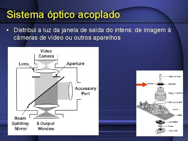 Sistema óptico acoplado • Distribui a luz da janela de saída do intens. de