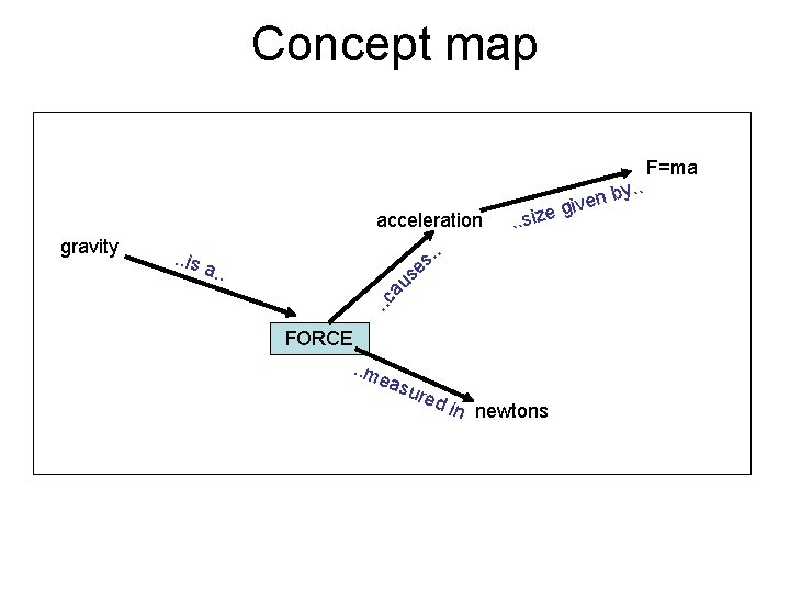 Concept map y. . s. a. . se . . is . . c