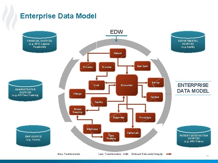 Enterprise Data Model EDW FINANCIAL SOURCES (e. g. EPSi, Lawson, People. Soft) DEPARTMENTAL SOURCES