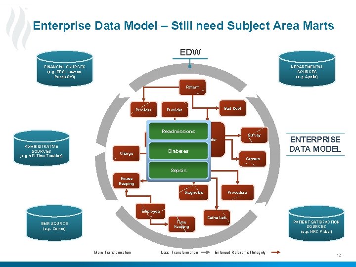 Enterprise Data Model – Still need Subject Area Marts EDW FINANCIAL SOURCES (e. g.