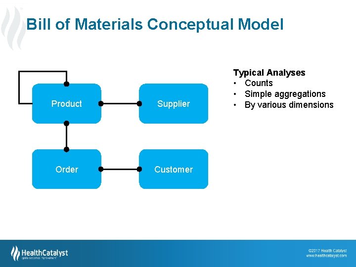 Bill of Materials Conceptual Model Product Supplier Order Customer Typical Analyses • Counts •