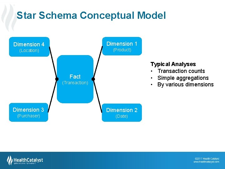 Star Schema Conceptual Model Dimension 1 Dimension 4 (Product) (Location) Typical Analyses • Transaction