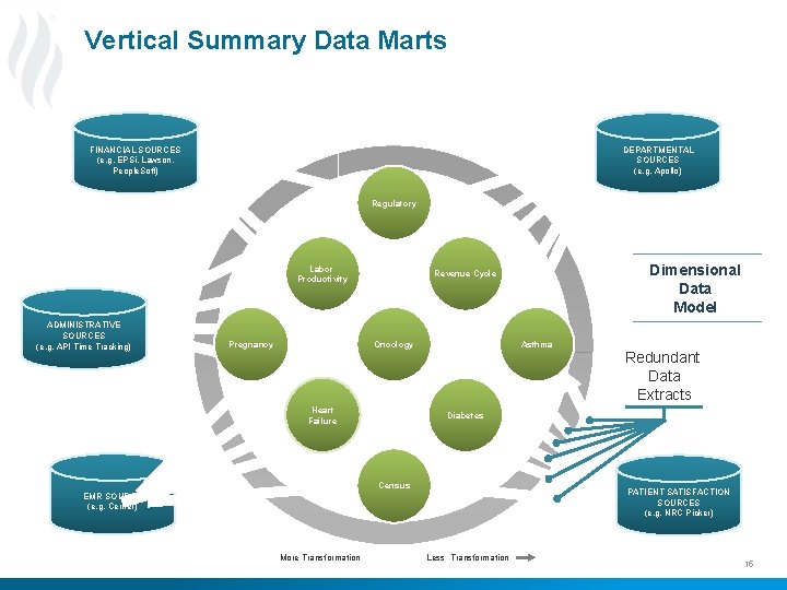 Vertical Summary Data Marts FINANCIAL SOURCES (e. g. EPSi, Lawson, People. Soft) DEPARTMENTAL SOURCES