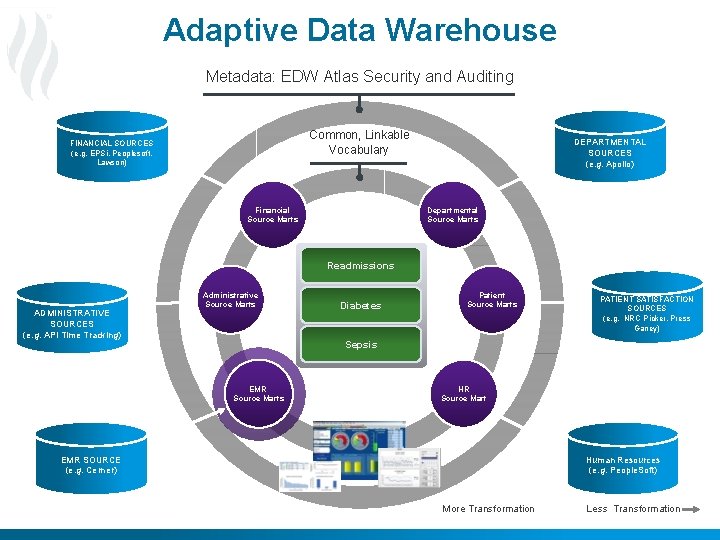 Adaptive Data Warehouse Metadata: EDW Atlas Security and Auditing Common, Linkable Vocabulary FINANCIAL SOURCES