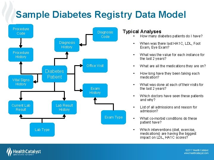 Sample Diabetes Registry Data Model Procedure Code Diagnosis History Procedure History Office Visit Vital
