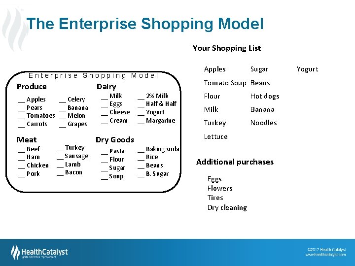 The Enterprise Shopping Model Your Shopping List Enterprise Shopping Model Produce __ Apples __