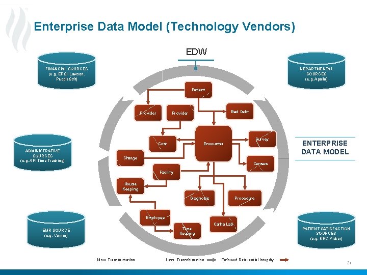 Enterprise Data Model (Technology Vendors) EDW FINANCIAL SOURCES (e. g. EPSi, Lawson, People. Soft)