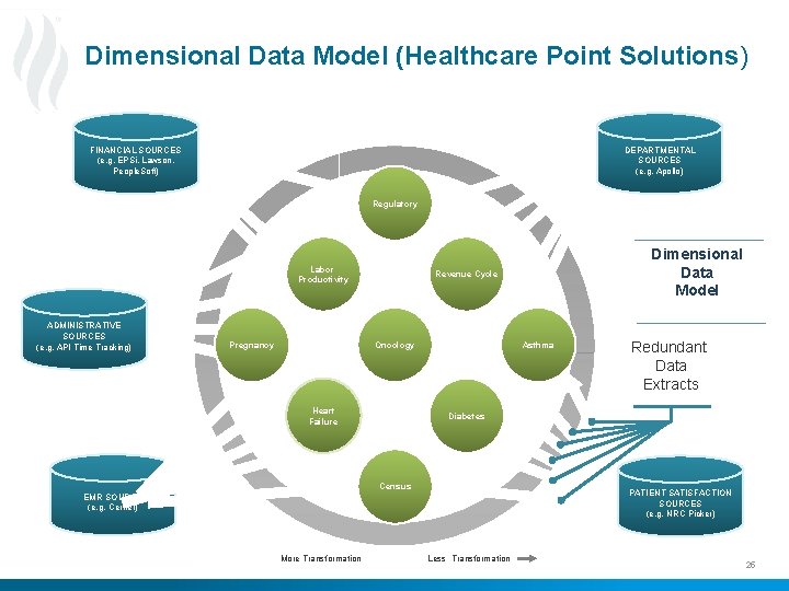Dimensional Data Model (Healthcare Point Solutions) FINANCIAL SOURCES (e. g. EPSi, Lawson, People. Soft)