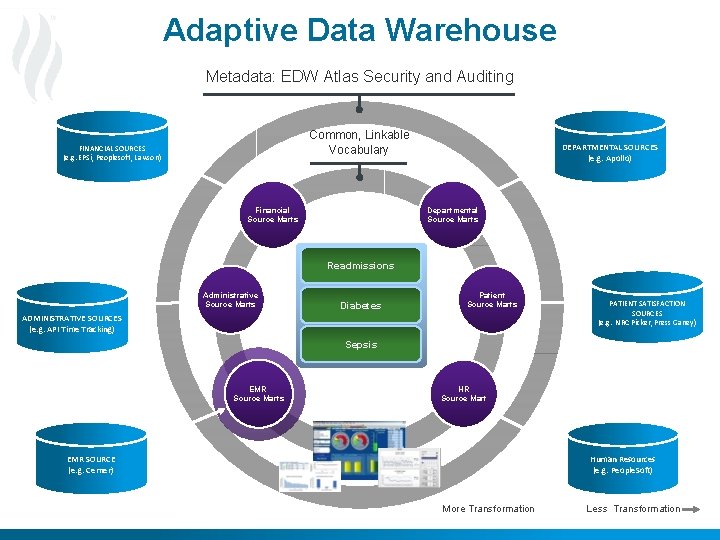 Adaptive Data Warehouse Metadata: EDW Atlas Security and Auditing Common, Linkable Vocabulary FINANCIAL SOURCES