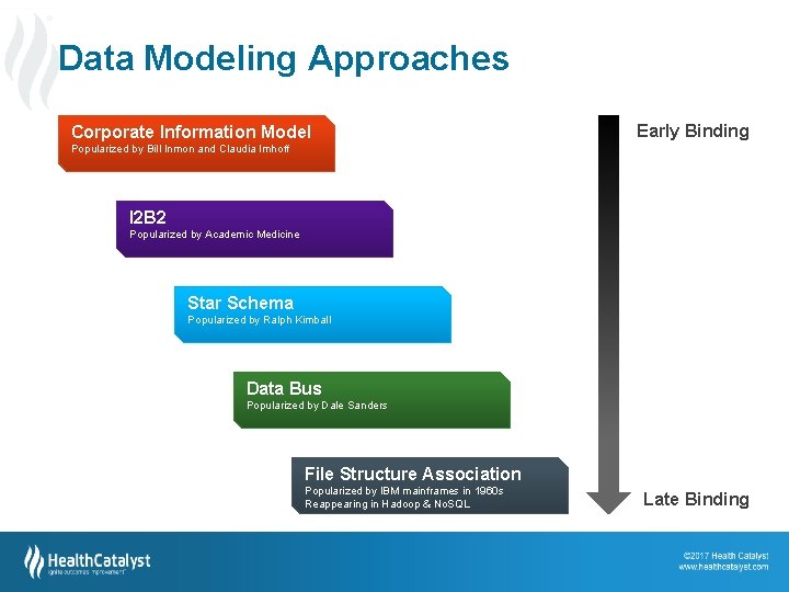Data Modeling Approaches Corporate Information Model Early Binding Popularized by Bill Inmon and Claudia