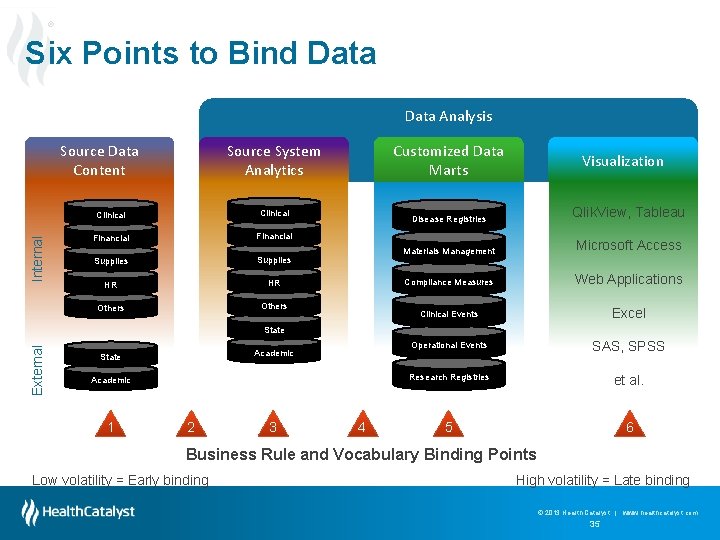 ® Six Points to Bind Data Analysis Internal Source Data Content Source System Analytics
