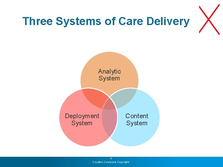 Three Systems of Care Delivery Analytic System Deployment System Content System 4 Creative Commons