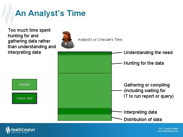 An Analyst’s Time Too much time spent hunting for and gathering data rather than