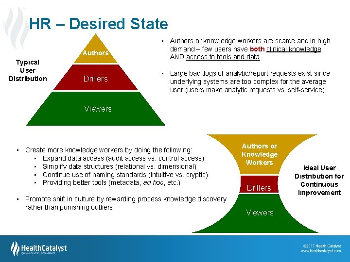 HR – Desired State Authors Typical User Distribution Drillers • Authors or knowledge workers