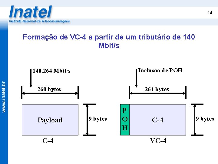 14 Formação de VC-4 a partir de um tributário de 140 Mbit/s Inclusão de