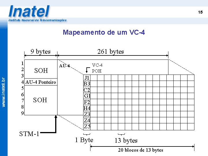 15 Mapeamento de um VC-4 9 bytes 1 AU-4 2 SOH 3 4 AU-4