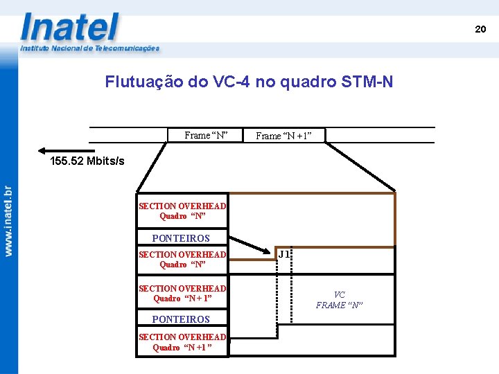 20 Flutuação do VC-4 no quadro STM-N Frame “N” Frame “N +1” 155. 52