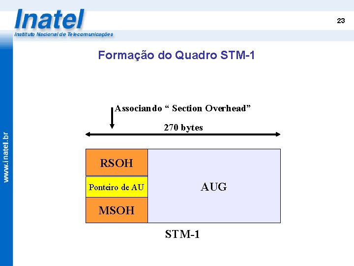 23 Formação do Quadro STM-1 Associando “ Section Overhead” 270 bytes RSOH AUG Ponteiro