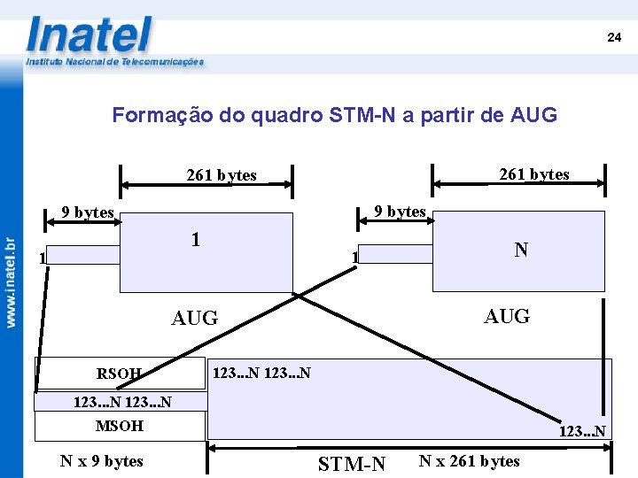 24 Formação do quadro STM-N a partir de AUG 261 bytes 9 bytes 1