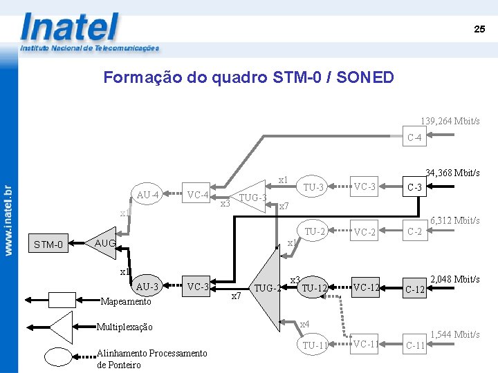 25 Formação do quadro STM-0 / SONED 139, 264 Mbit/s C-4 34, 368 Mbit/s
