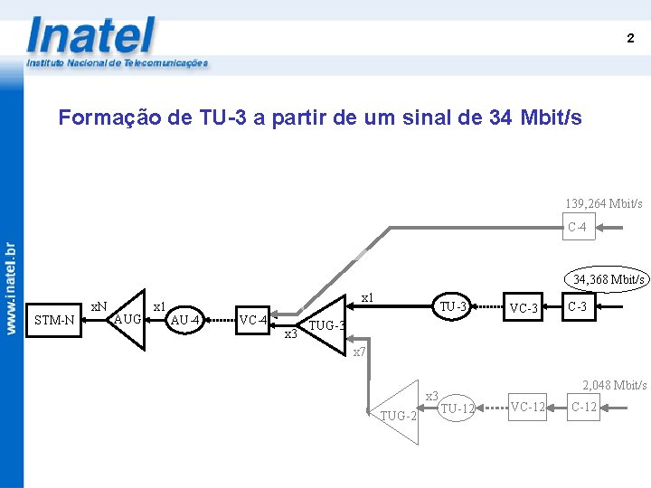 2 Formação de TU-3 a partir de um sinal de 34 Mbit/s 139, 264