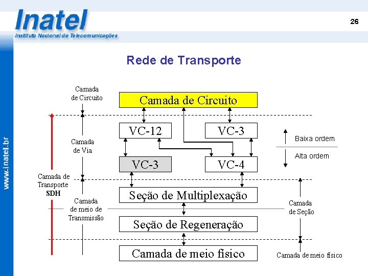 26 Rede de Transporte Camada de Circuito VC-12 VC-3 Camada de Via VC-3 Camada