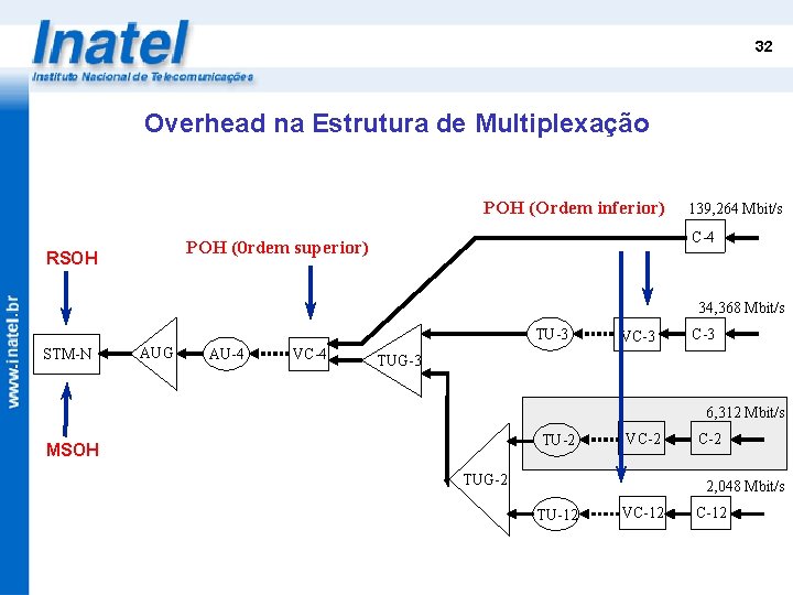 32 Overhead na Estrutura de Multiplexação POH (Ordem inferior) C-4 POH (0 rdem superior)