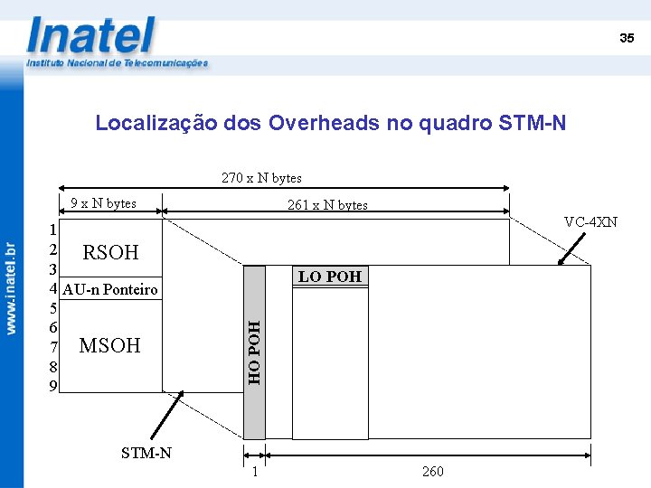 35 Localização dos Overheads no quadro STM-N 270 x N bytes 9 x N