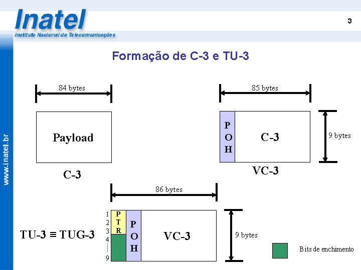 3 Formação de C-3 e TU-3 84 bytes 85 bytes P O H Payload