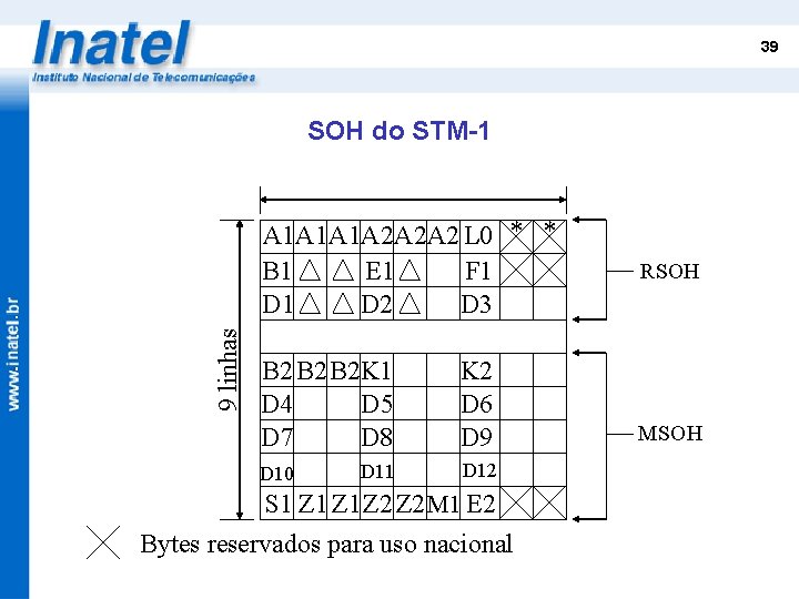 39 SOH do STM-1 9 linhas A 1 A 1 A 1 A 2