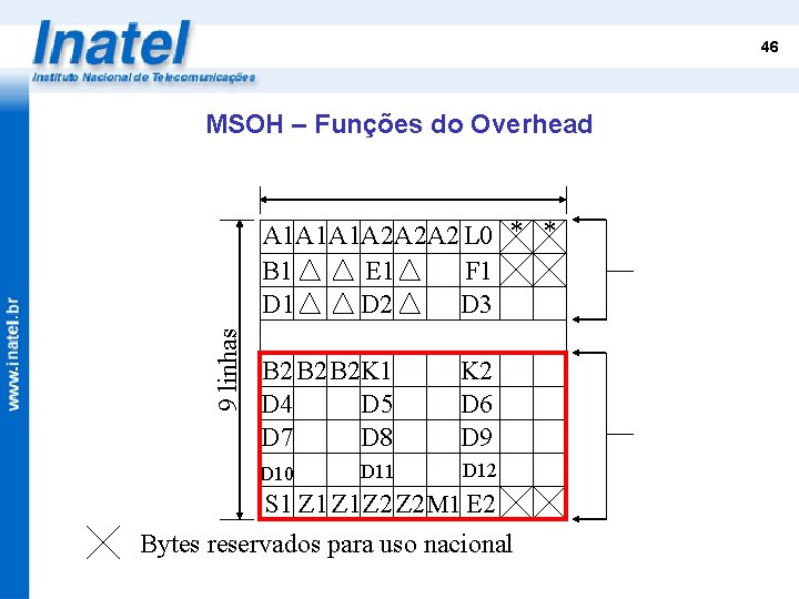 46 MSOH – Funções do Overhead 9 linhas A 1 A 1 A 1