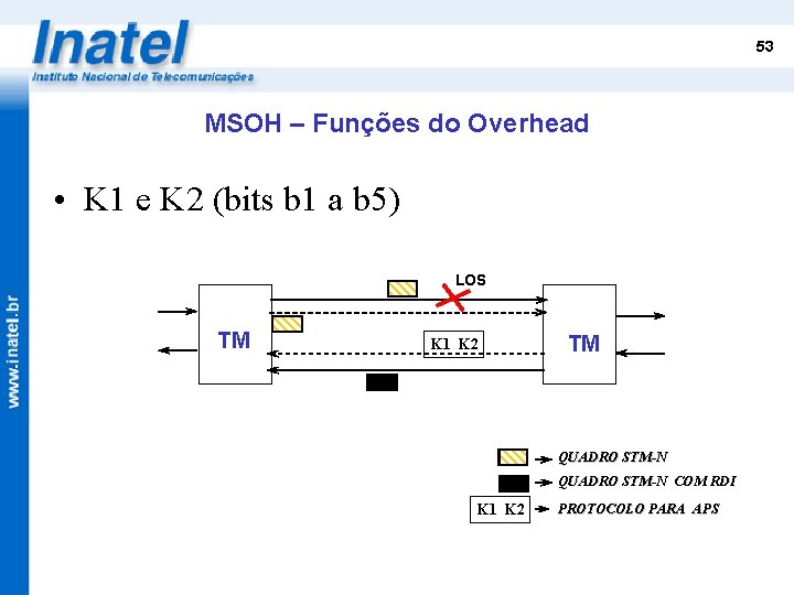 53 MSOH – Funções do Overhead • K 1 e K 2 (bits b