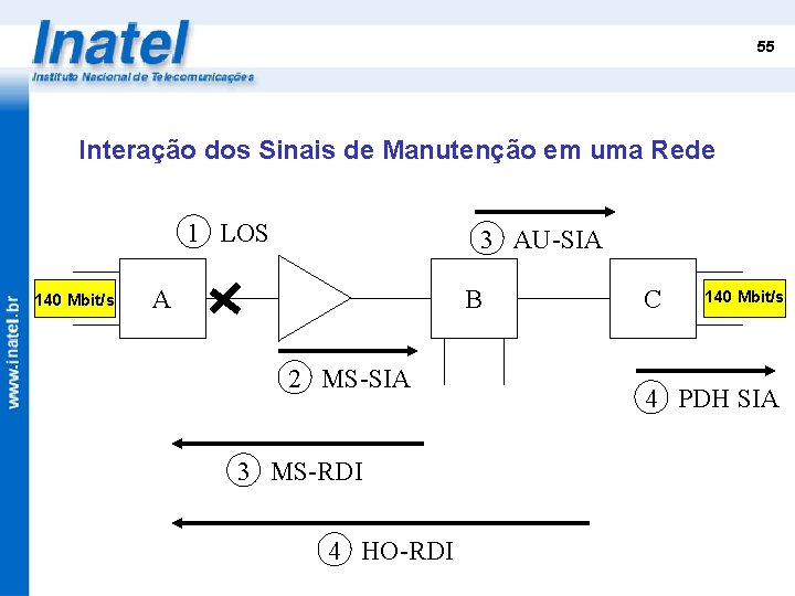 55 Interação dos Sinais de Manutenção em uma Rede 1 LOS 140 Mbit/s 3