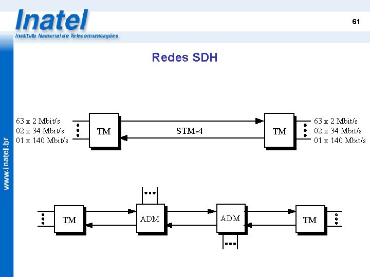 61 Redes SDH 63 x 2 Mbit/s 02 x 34 Mbit/s 01 x 140