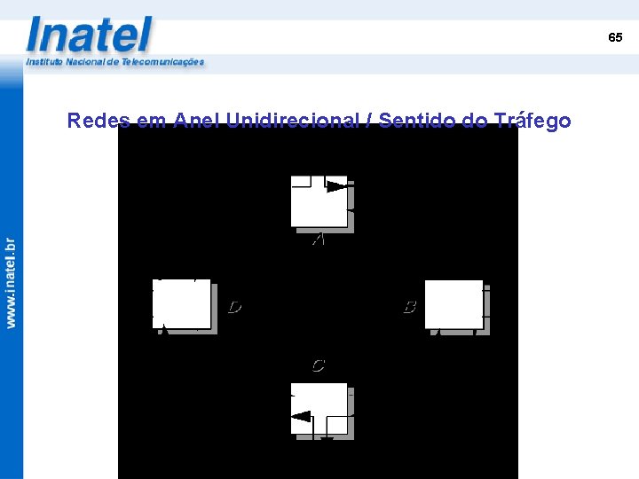 65 Redes em Anel Unidirecional / Sentido do Tráfego 