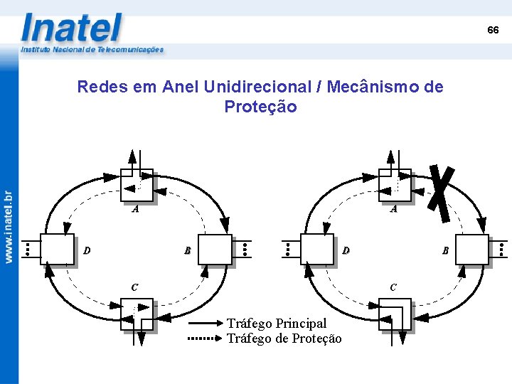 66 Redes em Anel Unidirecional / Mecânismo de Proteção A D A B B