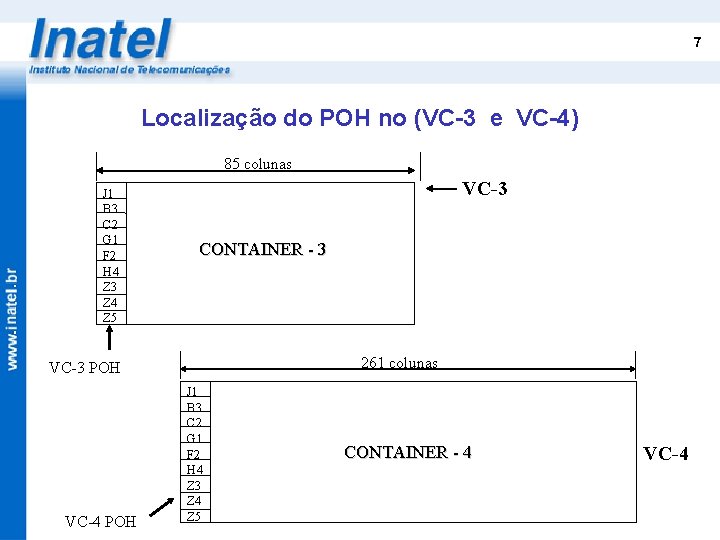 7 Localização do POH no (VC-3 e VC-4) 85 colunas J 1 B 3